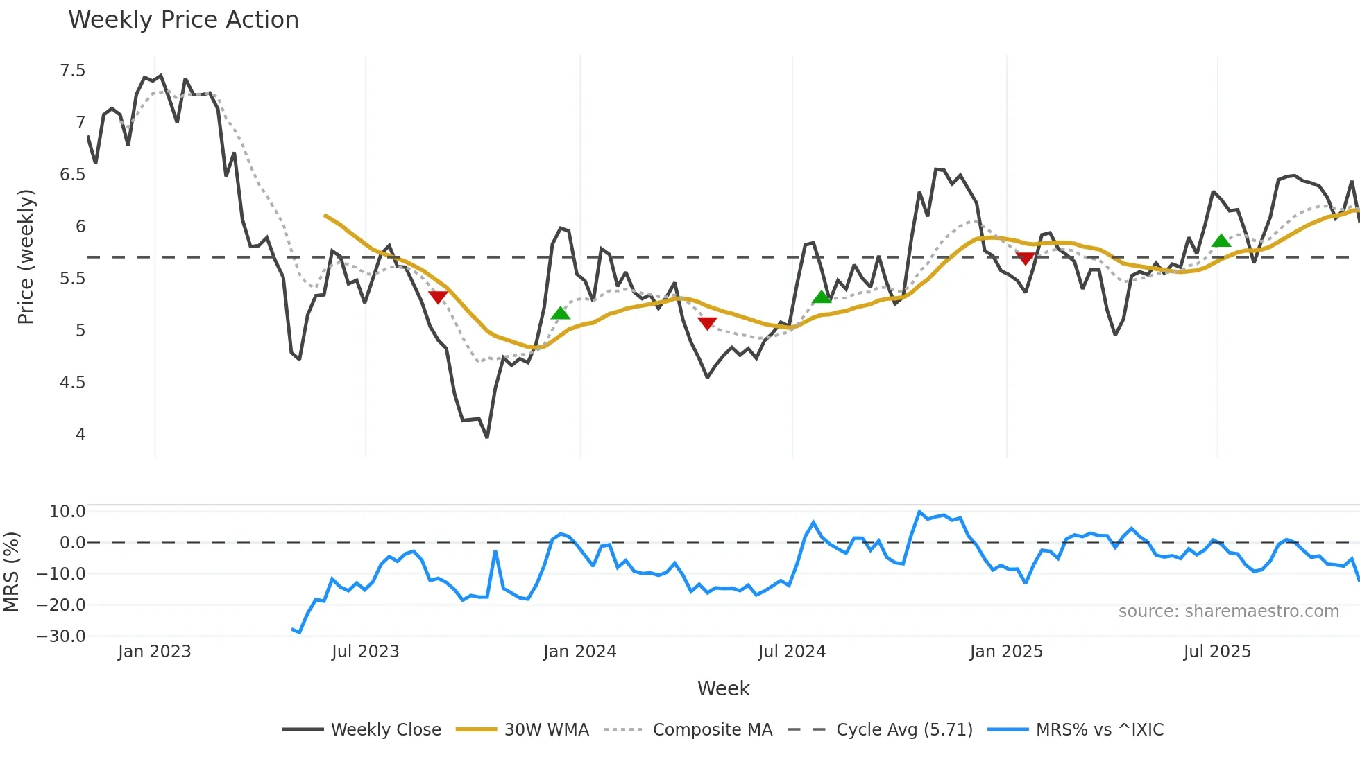 CFFN weekly Price Action chart, closing 2025-10-31