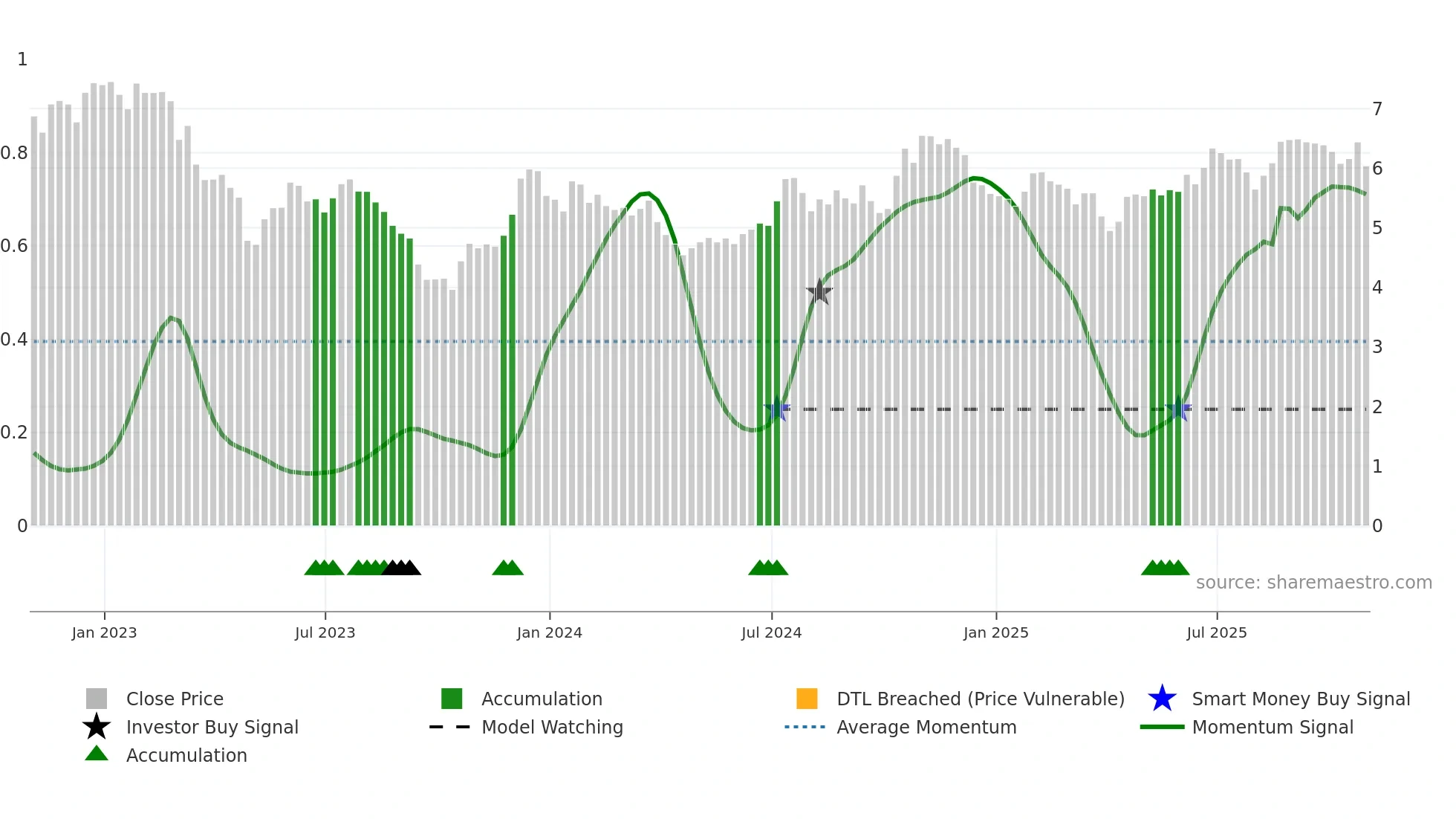 CFFN weekly Smart Money chart
