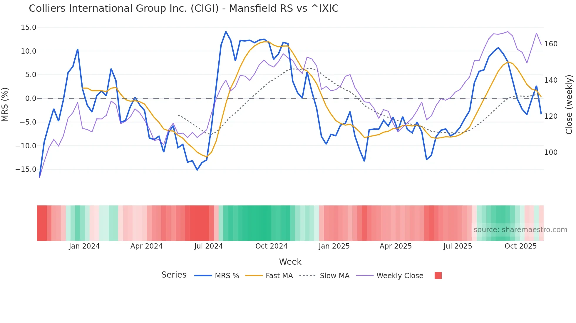 CIGI Mansfield Relative Strength chart
