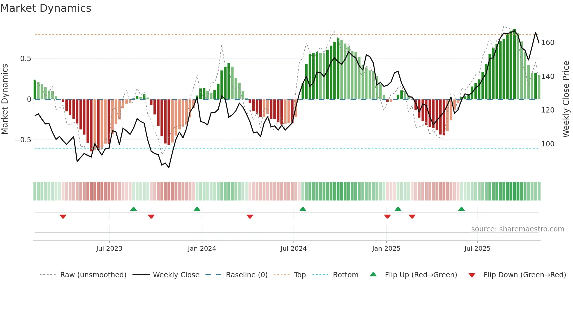 CIGI weekly Market Dynamics chart