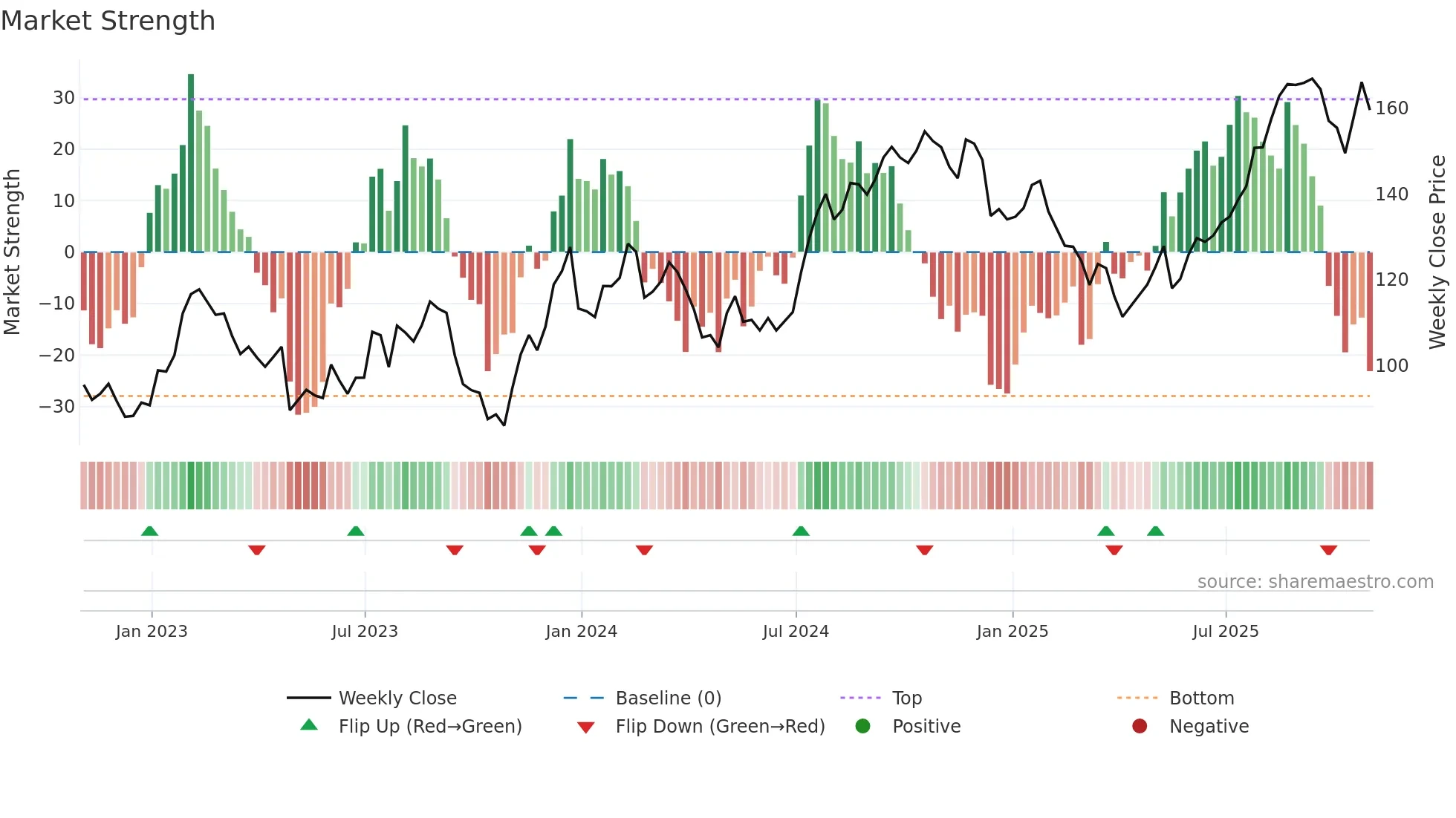 CIGI weekly Market Strength chart