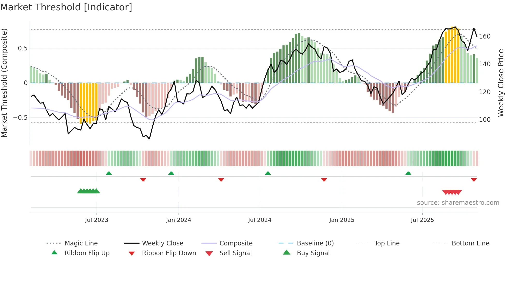 CIGI weekly Market Threshold chart