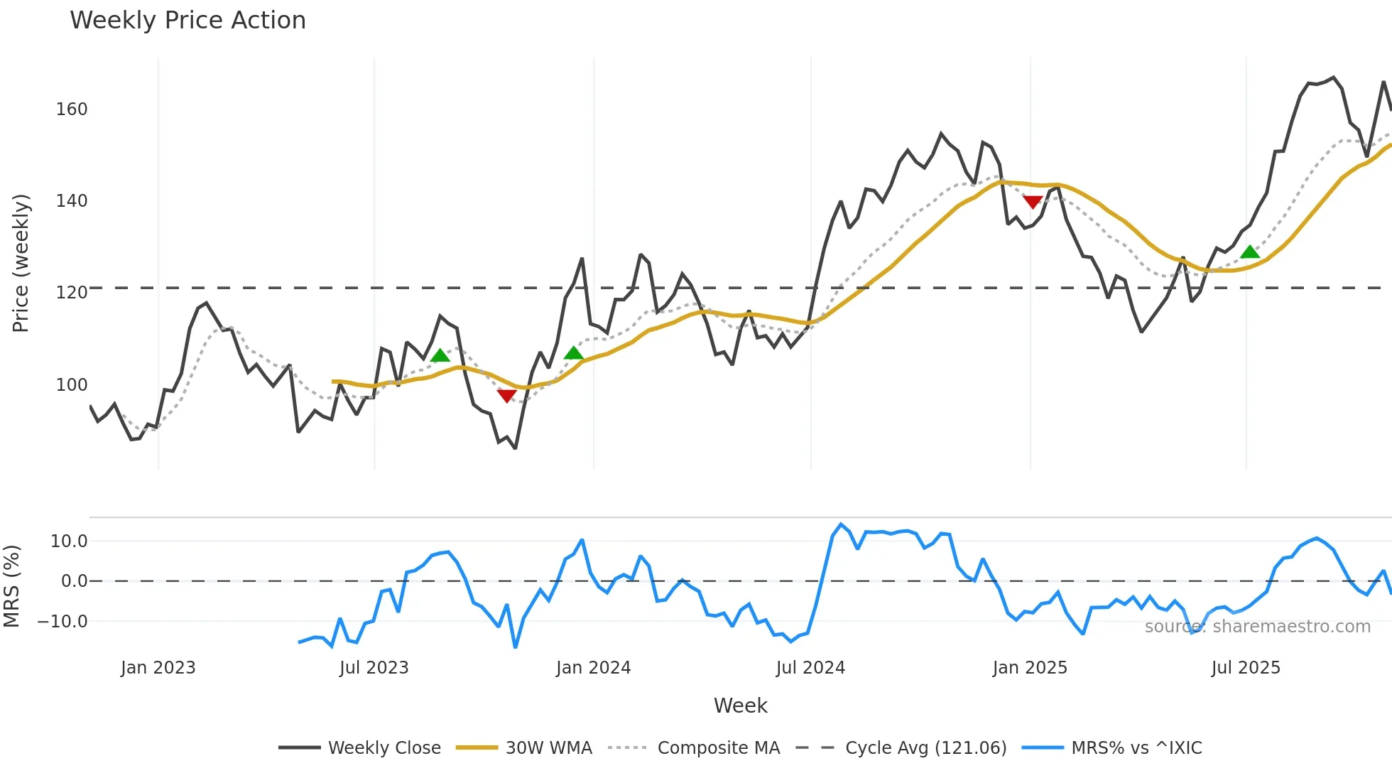 CIGI weekly Price Action chart, closing 2025-10-31