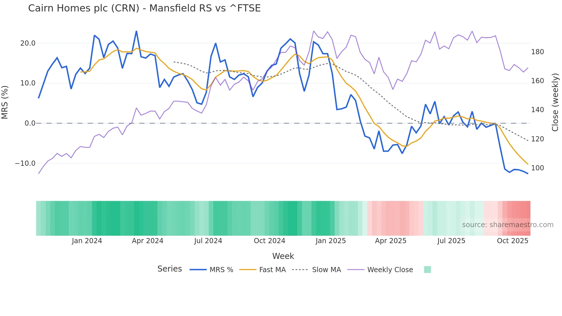 CRN Mansfield Relative Strength chart