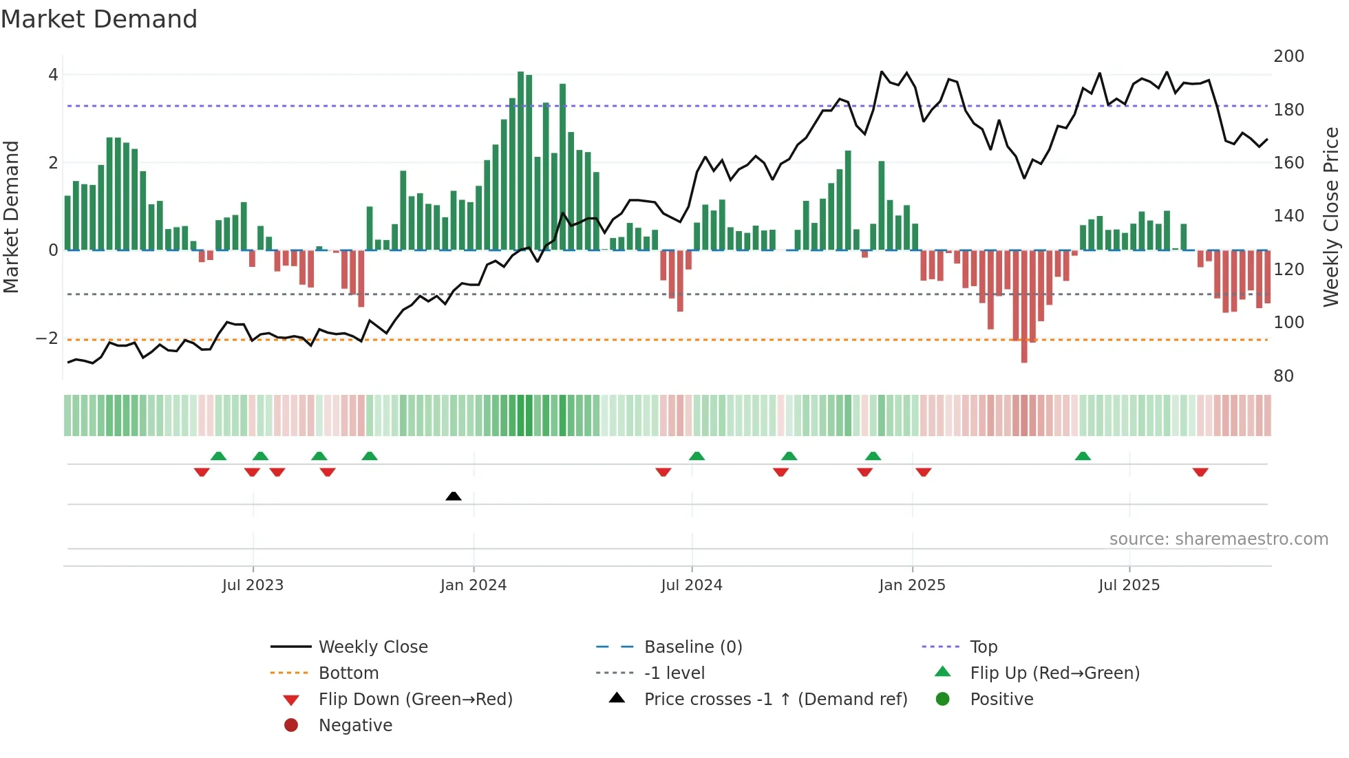 CRN weekly Market Demand chart