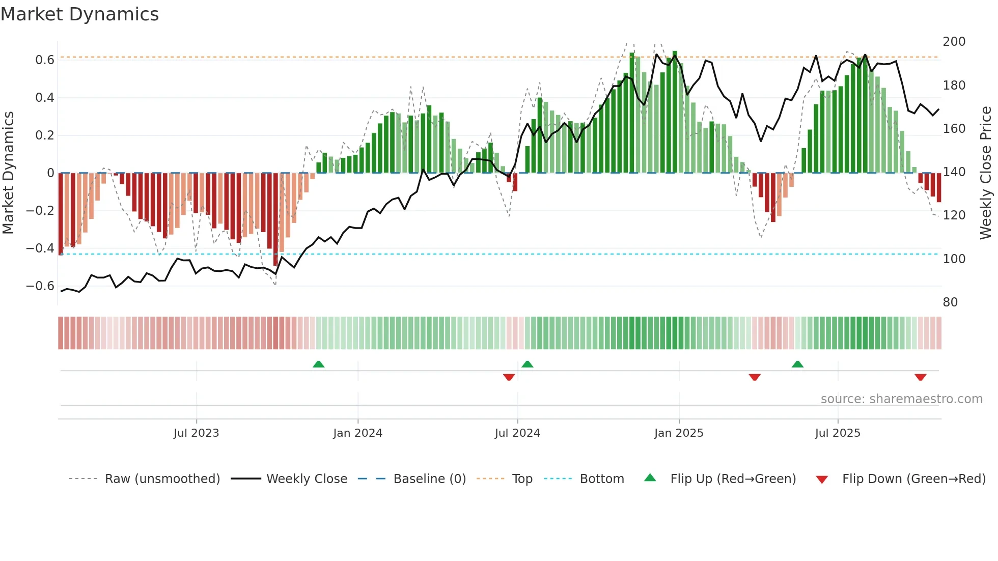 CRN weekly Market Dynamics chart