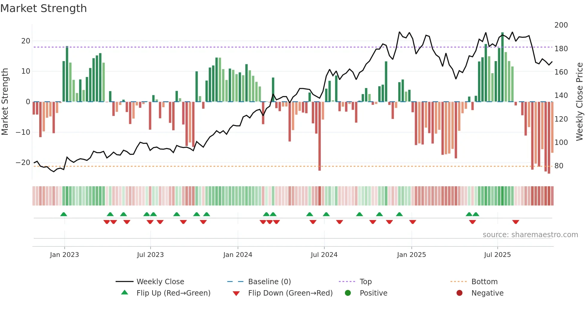 CRN weekly Market Strength chart