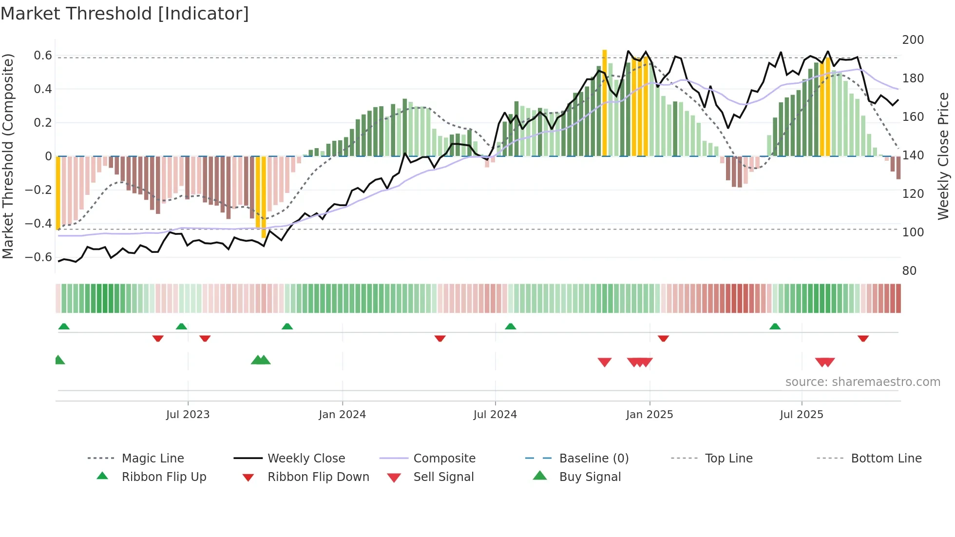 CRN weekly Market Threshold chart