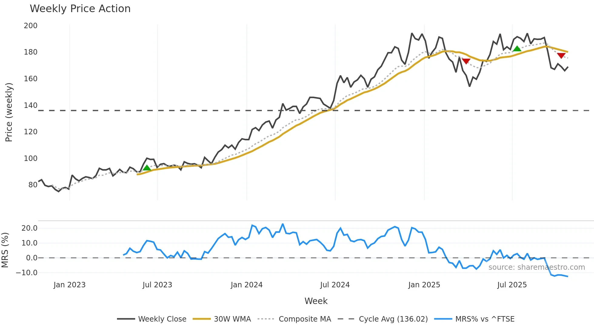 CRN weekly Price Action chart, closing 2025-10-24