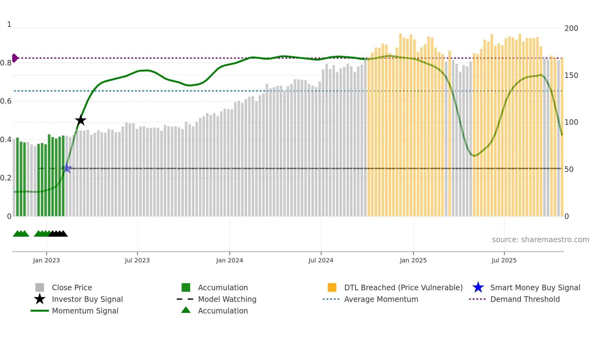 CRN weekly Smart Money chart