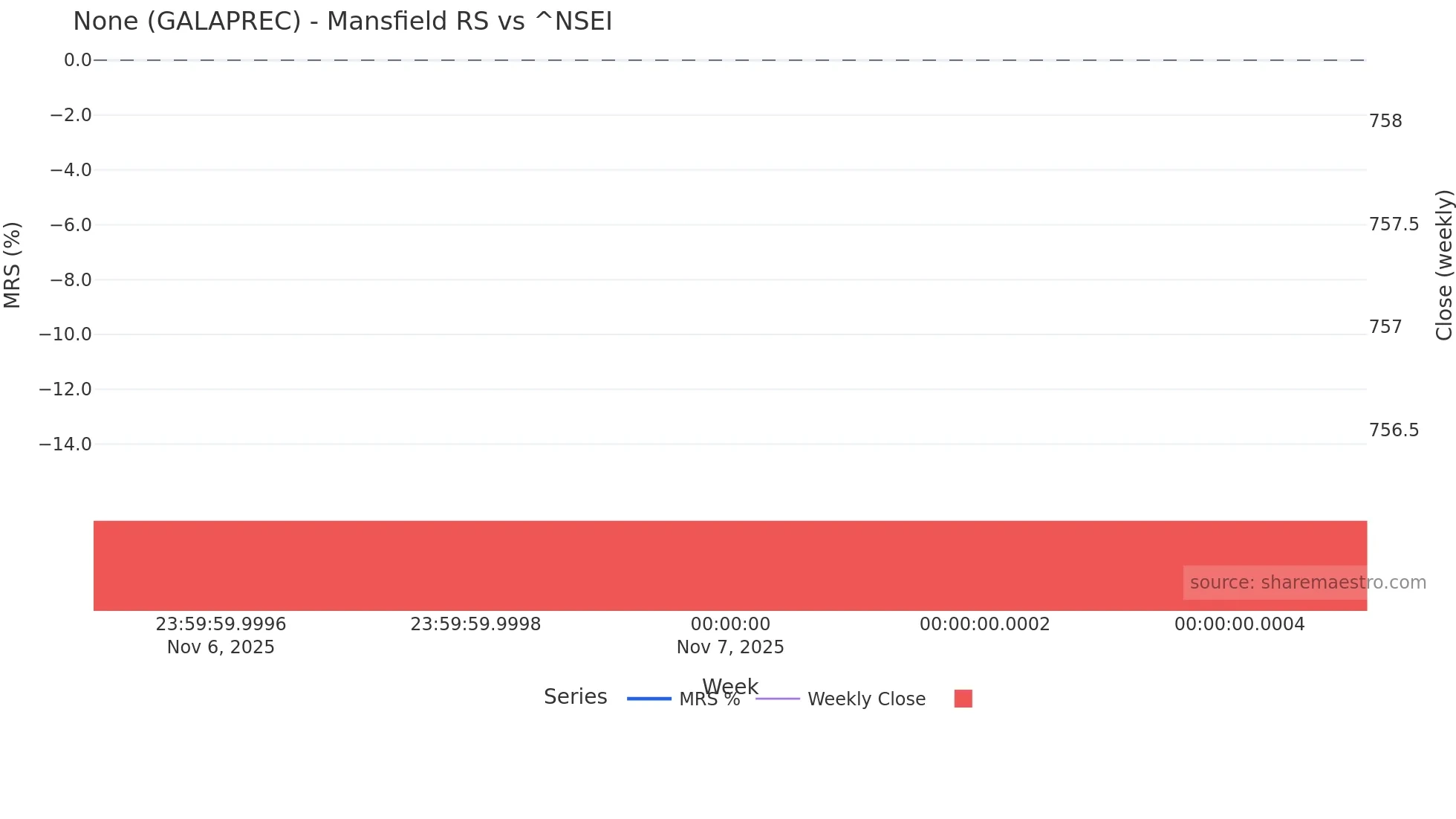 GALAPREC Mansfield Relative Strength chart