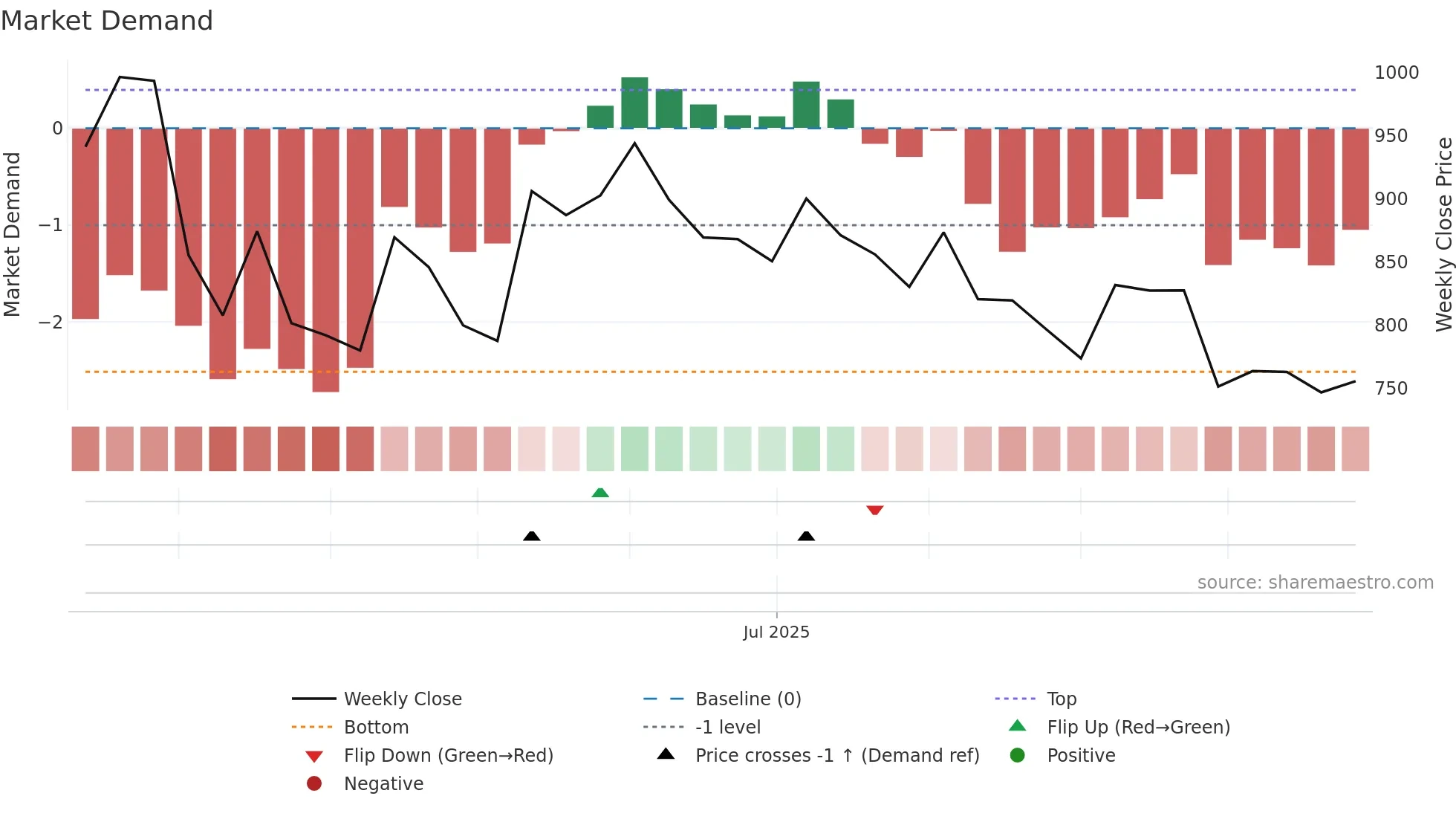 GALAPREC weekly Market Demand chart