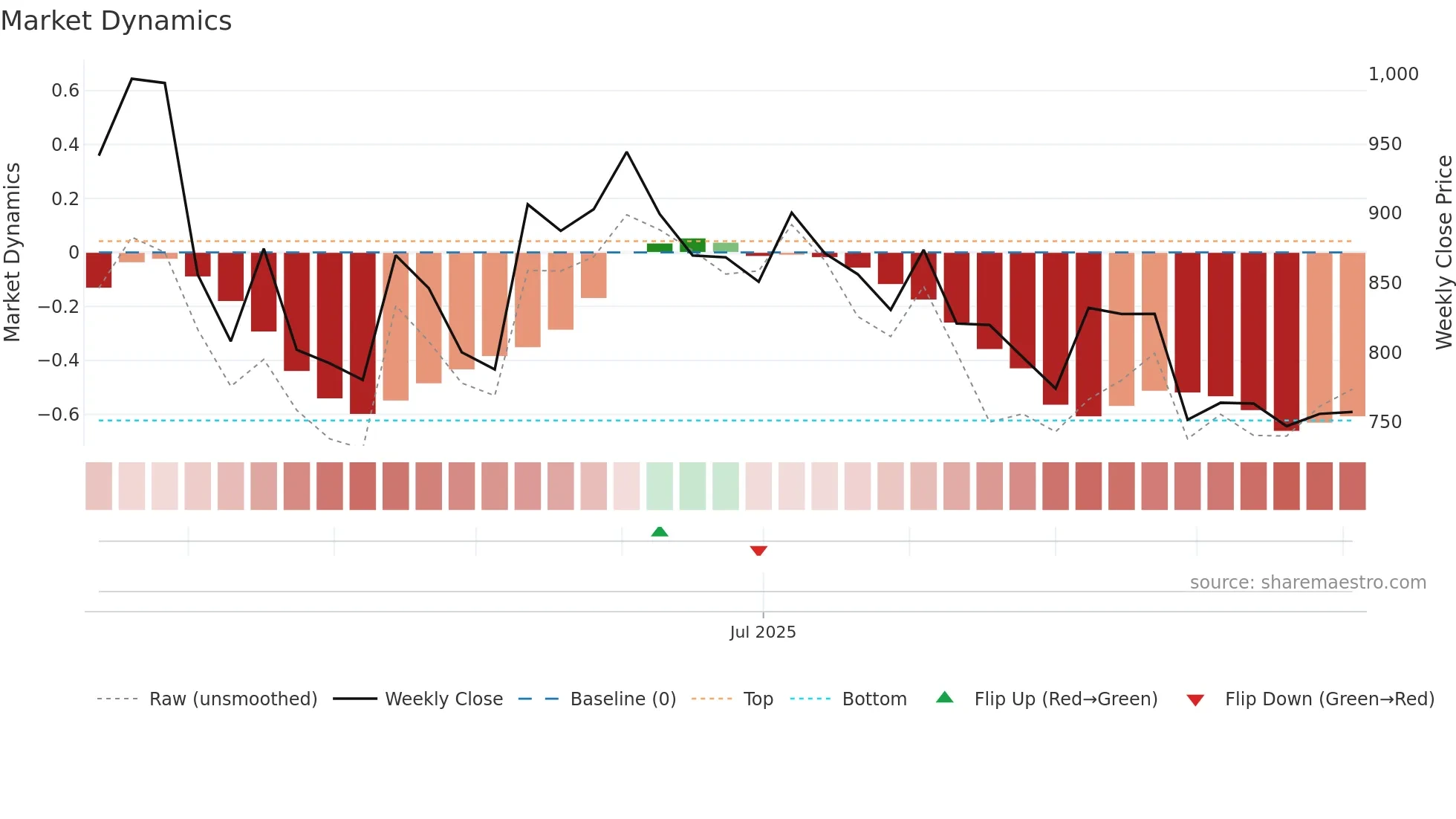 GALAPREC weekly Market Dynamics chart
