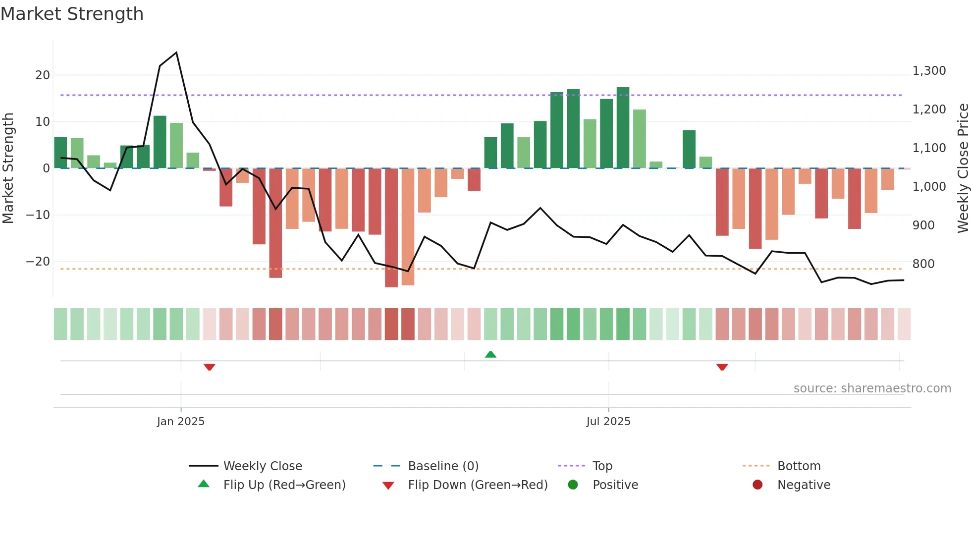 GALAPREC weekly Market Strength chart