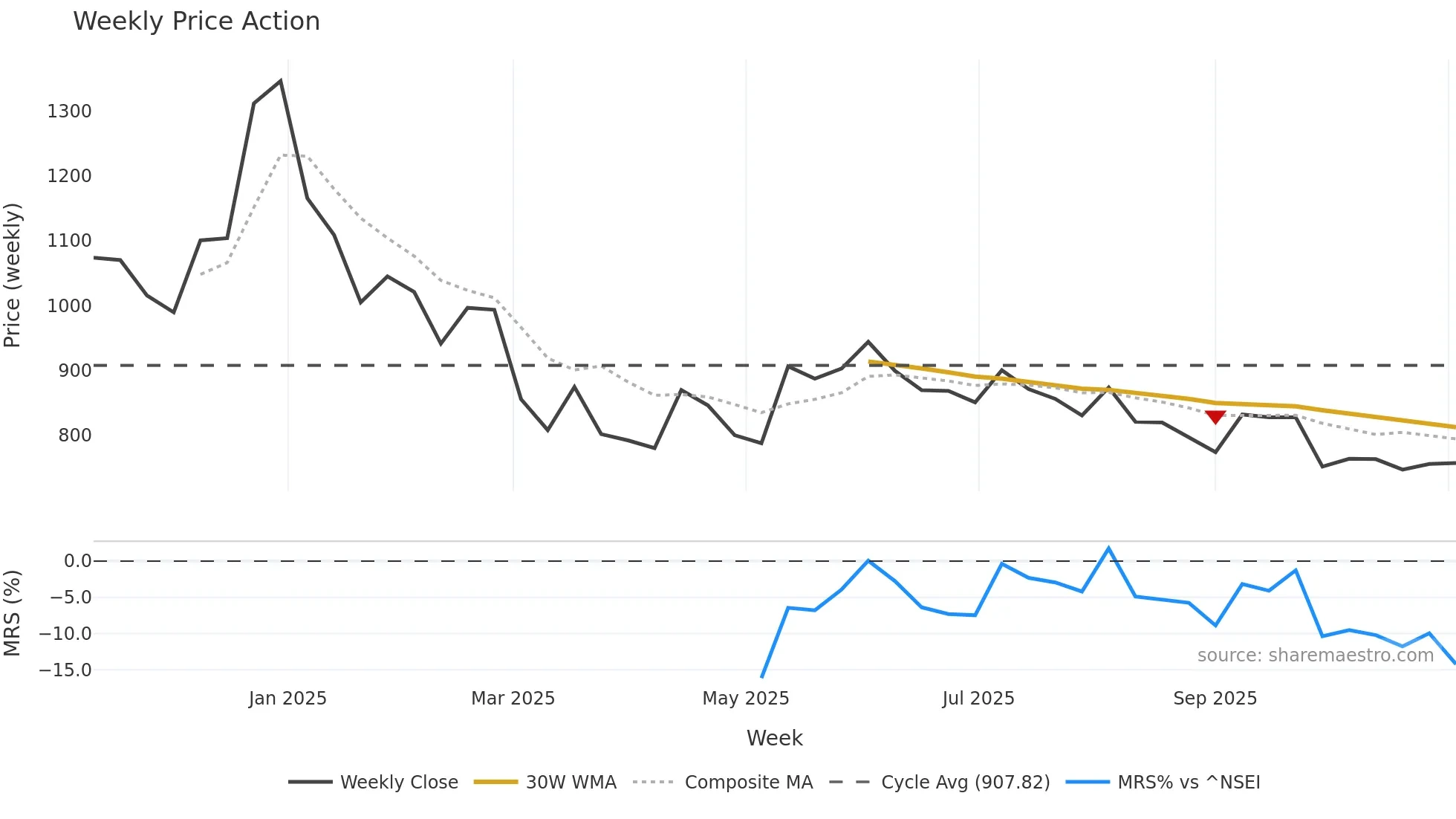 GALAPREC weekly Price Action chart, closing 2025-10-27