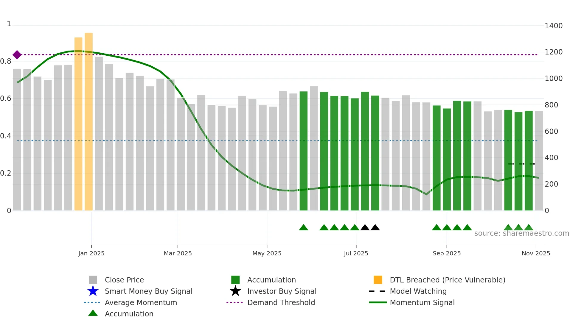 GALAPREC weekly Smart Money chart