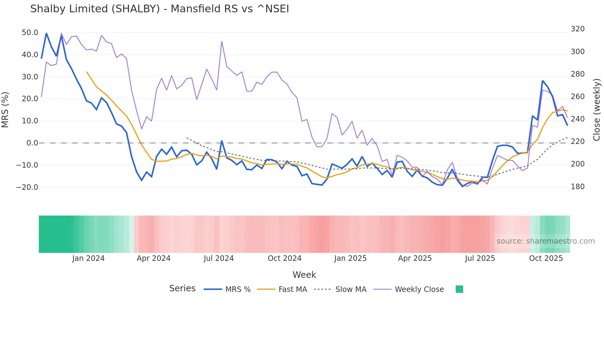 SHALBY Mansfield Relative Strength chart