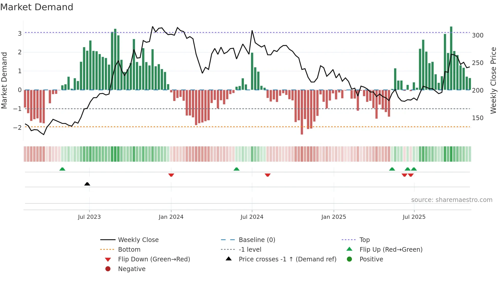 SHALBY weekly Market Demand chart
