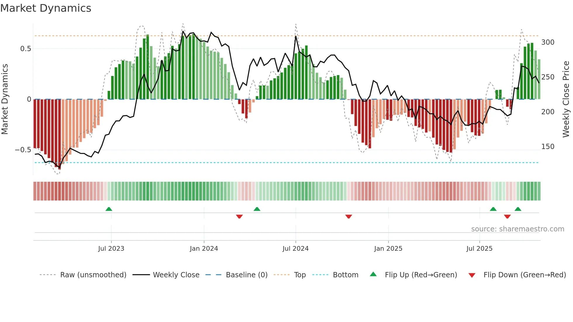SHALBY weekly Market Dynamics chart