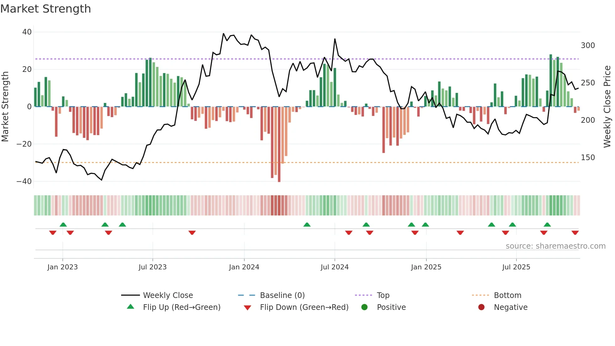 SHALBY weekly Market Strength chart