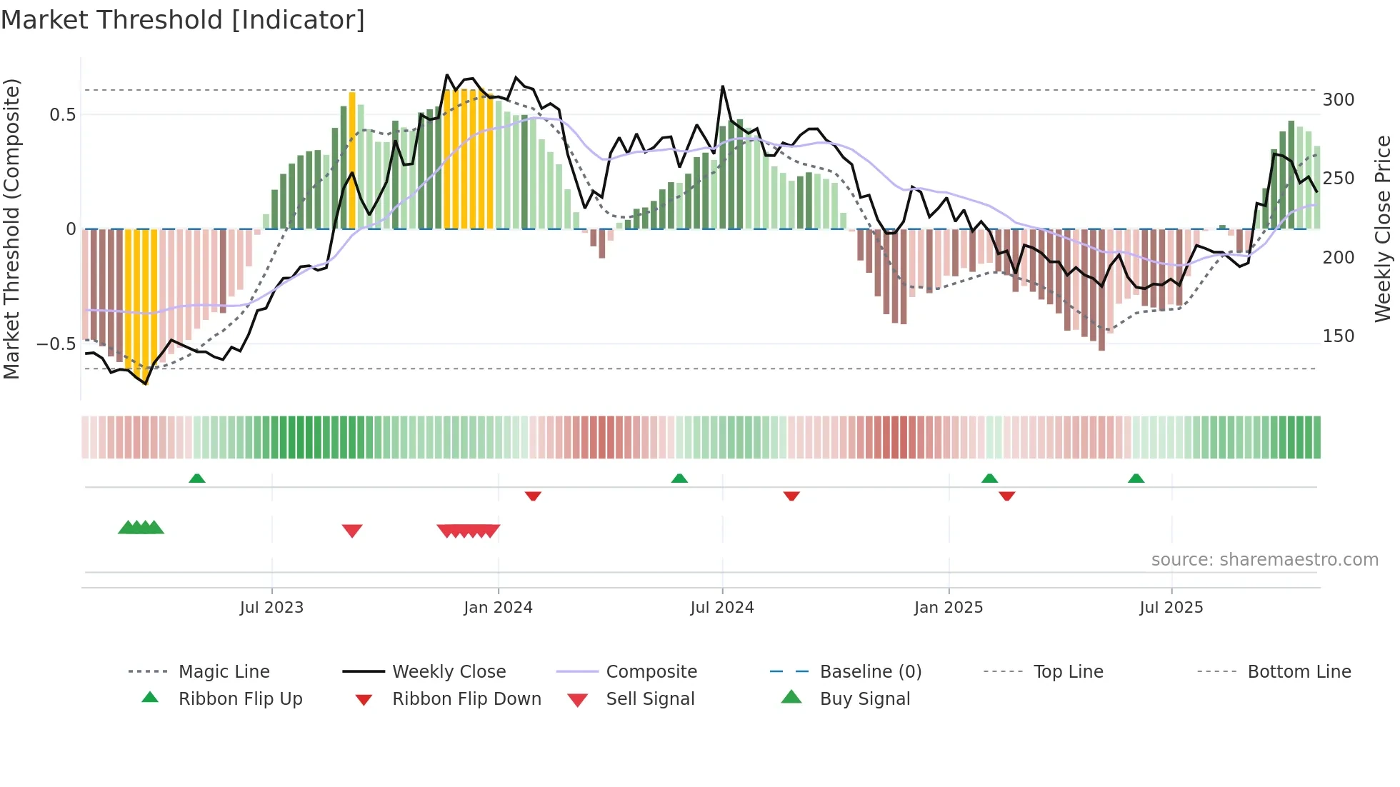 SHALBY weekly Market Threshold chart