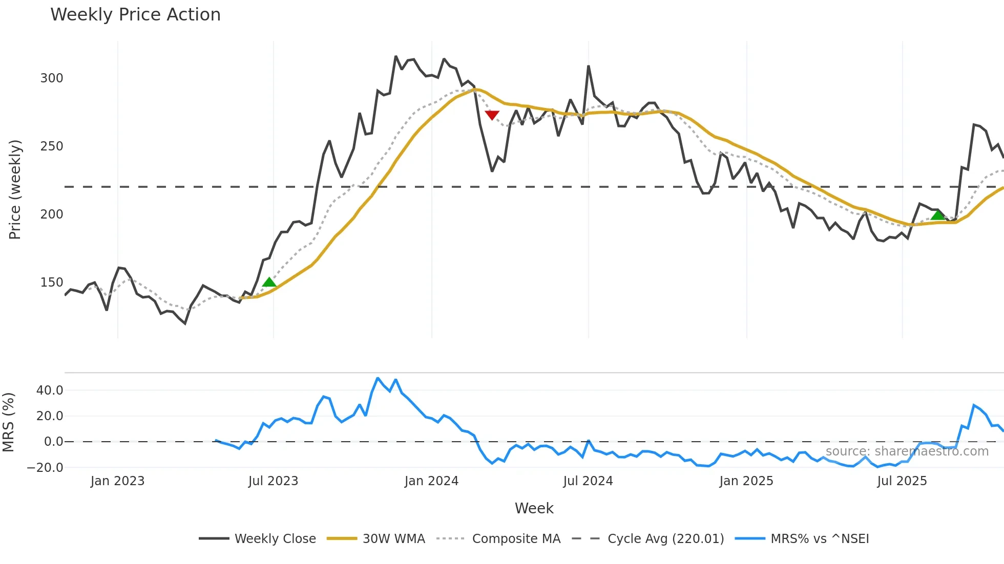 SHALBY weekly Price Action chart, closing 2025-10-27