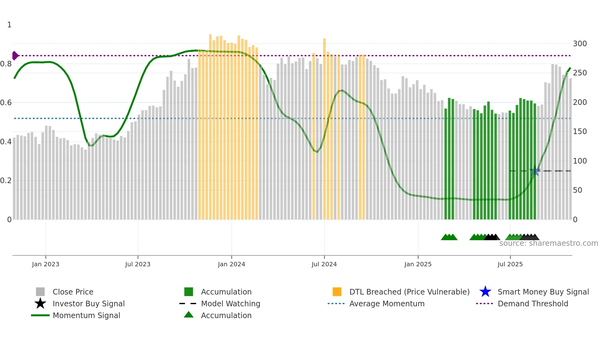 SHALBY weekly Smart Money chart
