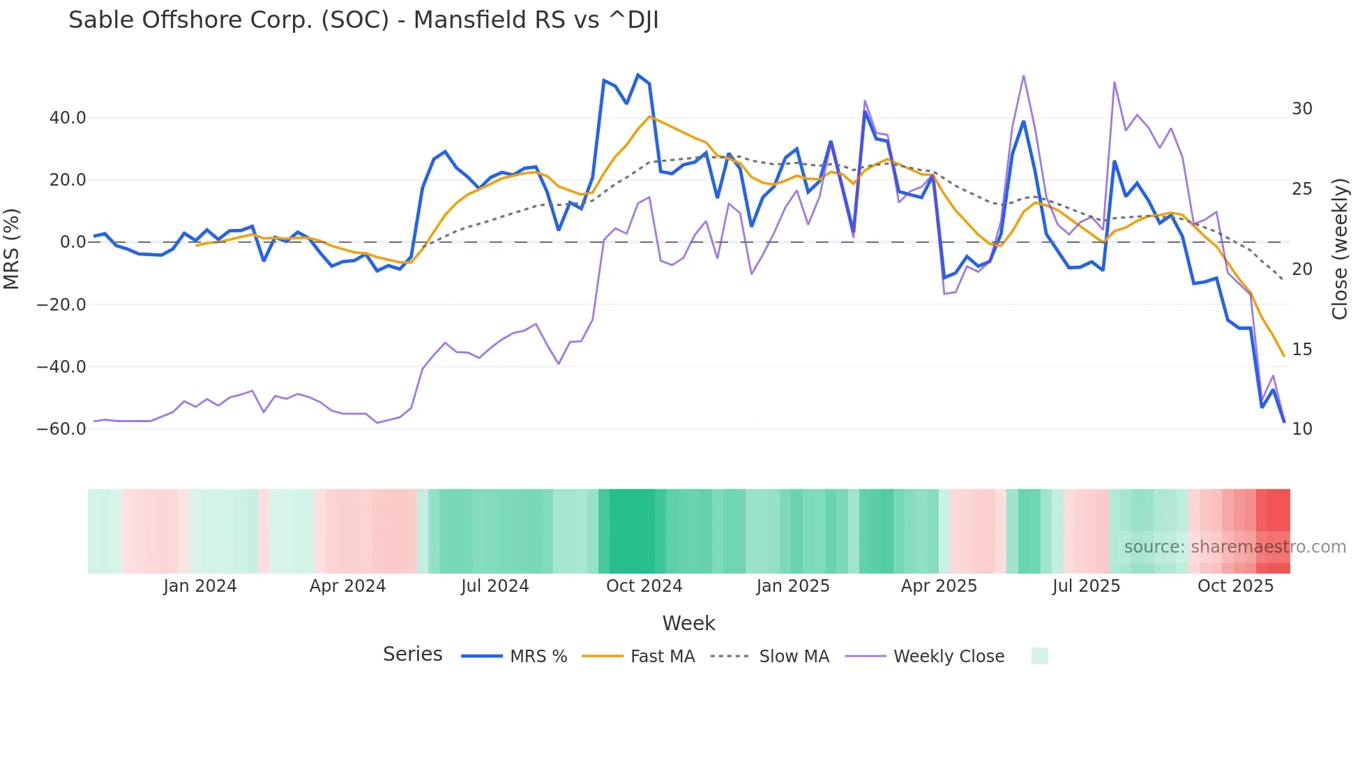 SOC Mansfield Relative Strength chart