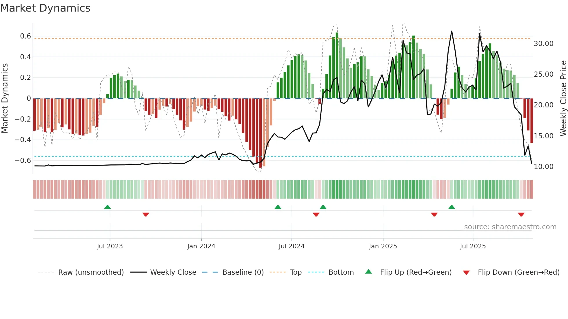SOC weekly Market Dynamics chart