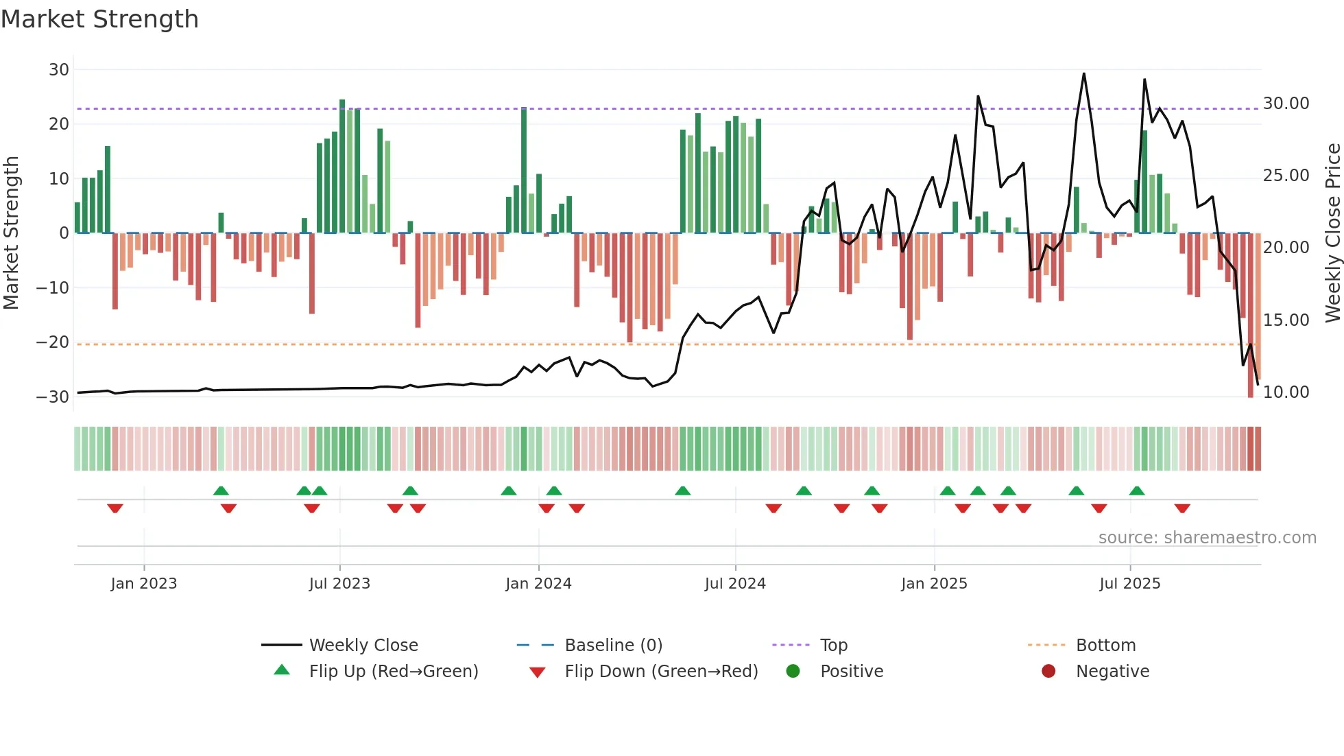 SOC weekly Market Strength chart