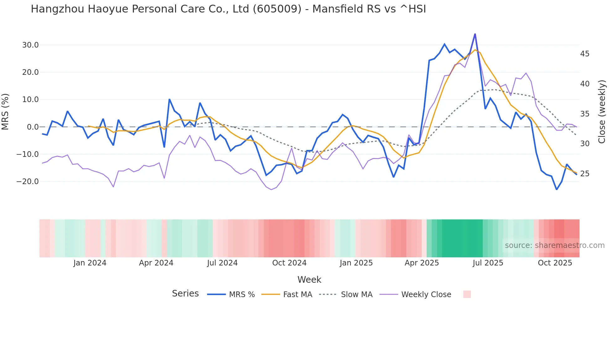 605009 Mansfield Relative Strength chart