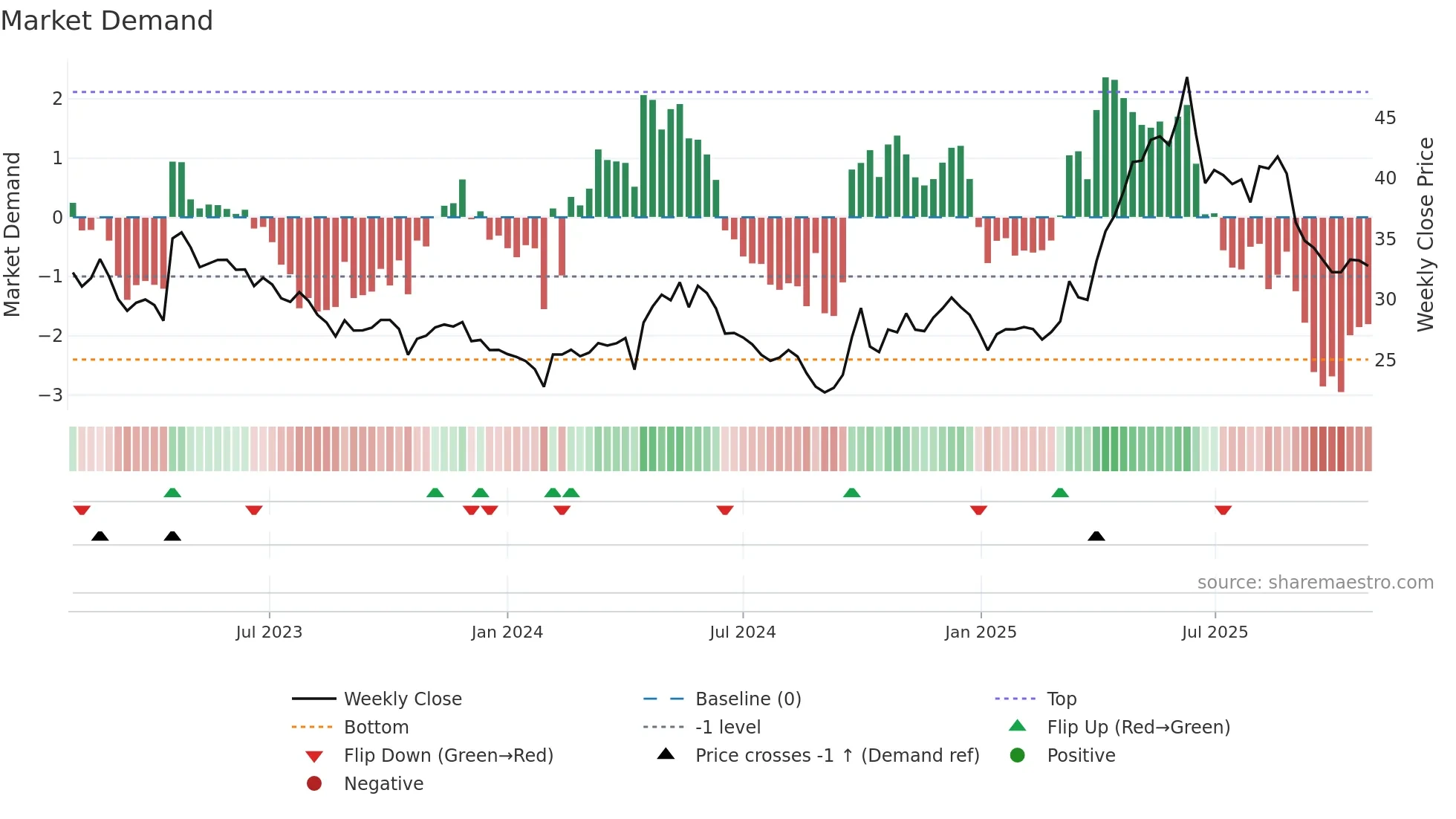 605009 weekly Market Demand chart