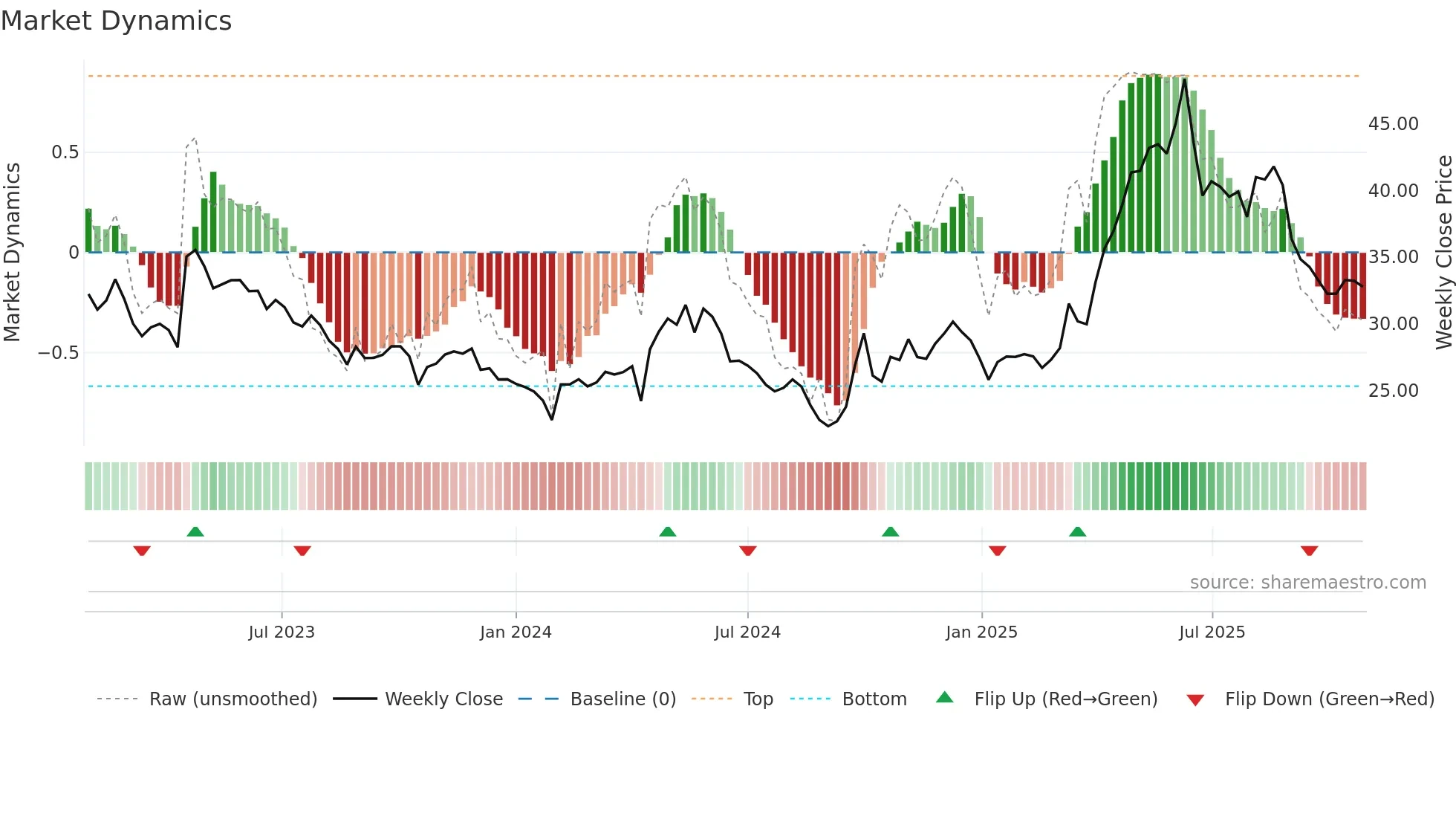 605009 weekly Market Dynamics chart