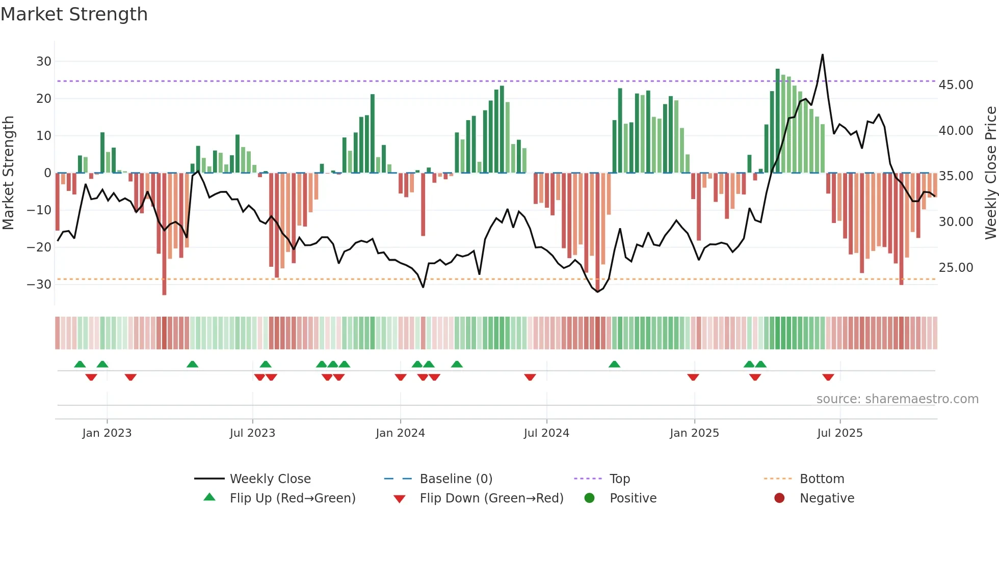 605009 weekly Market Strength chart