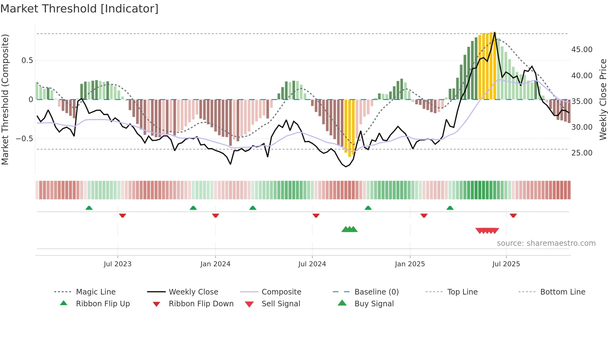 605009 weekly Market Threshold chart