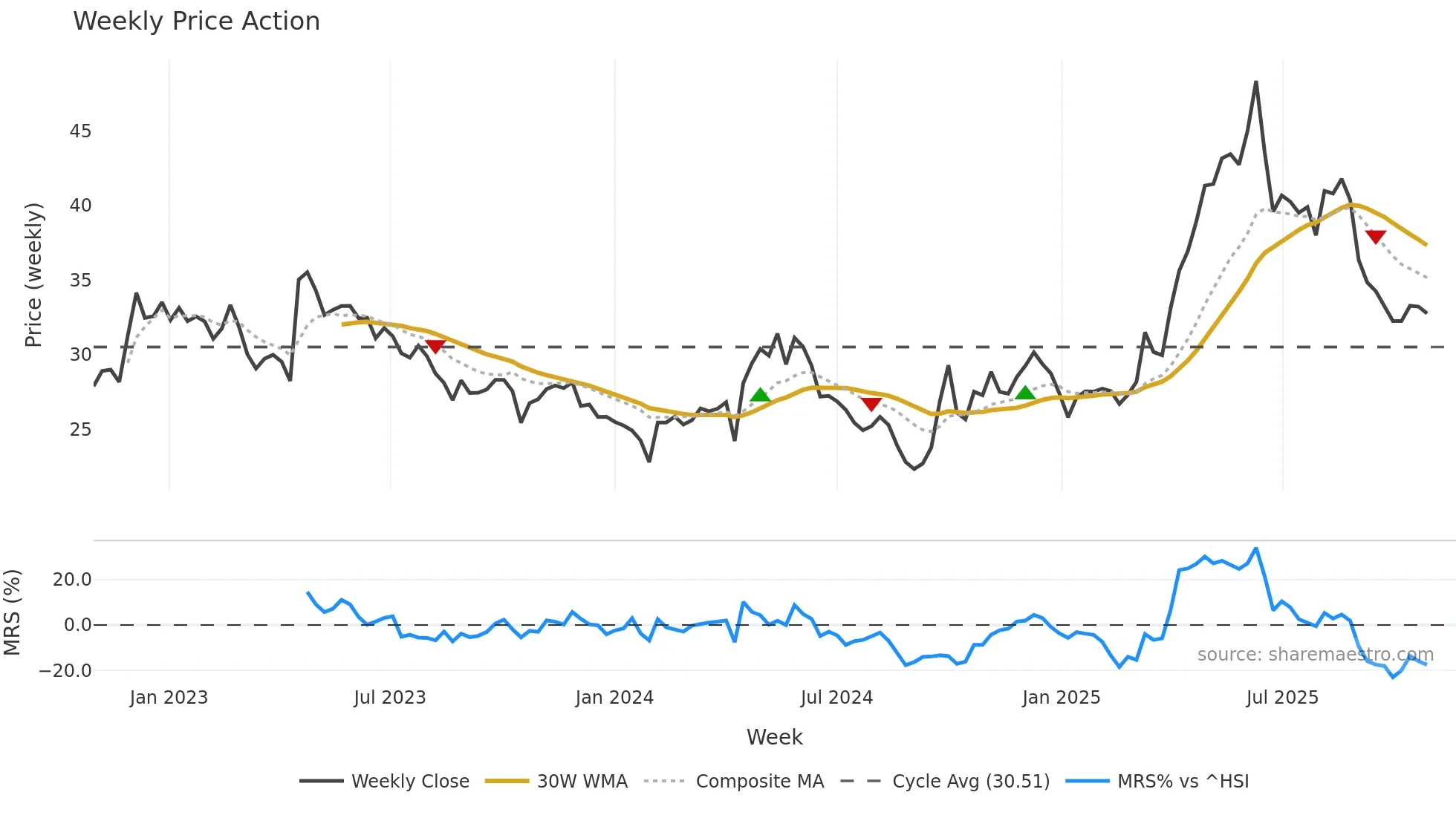 605009 weekly Price Action chart, closing 2025-10-27