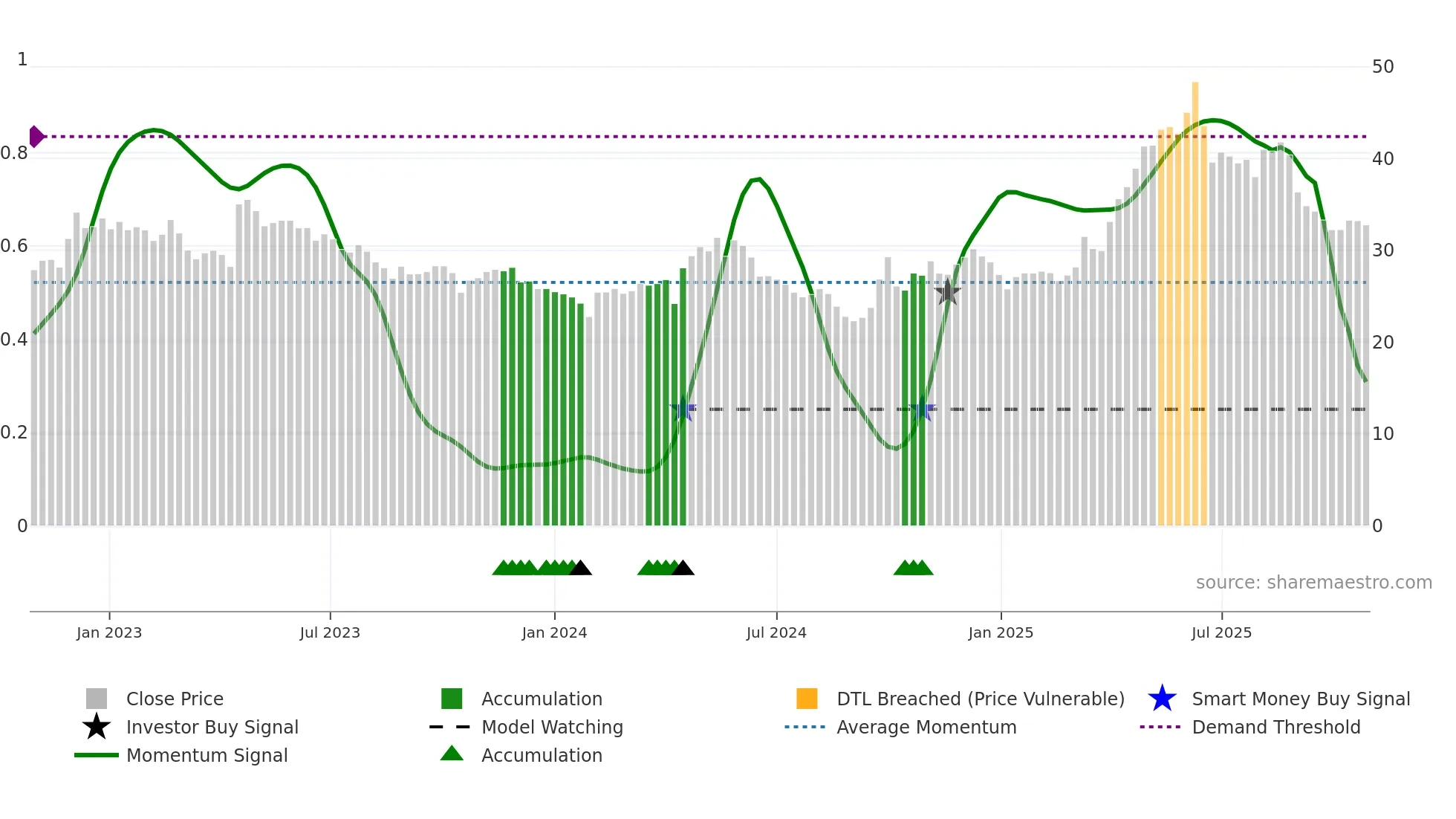 605009 weekly Smart Money chart