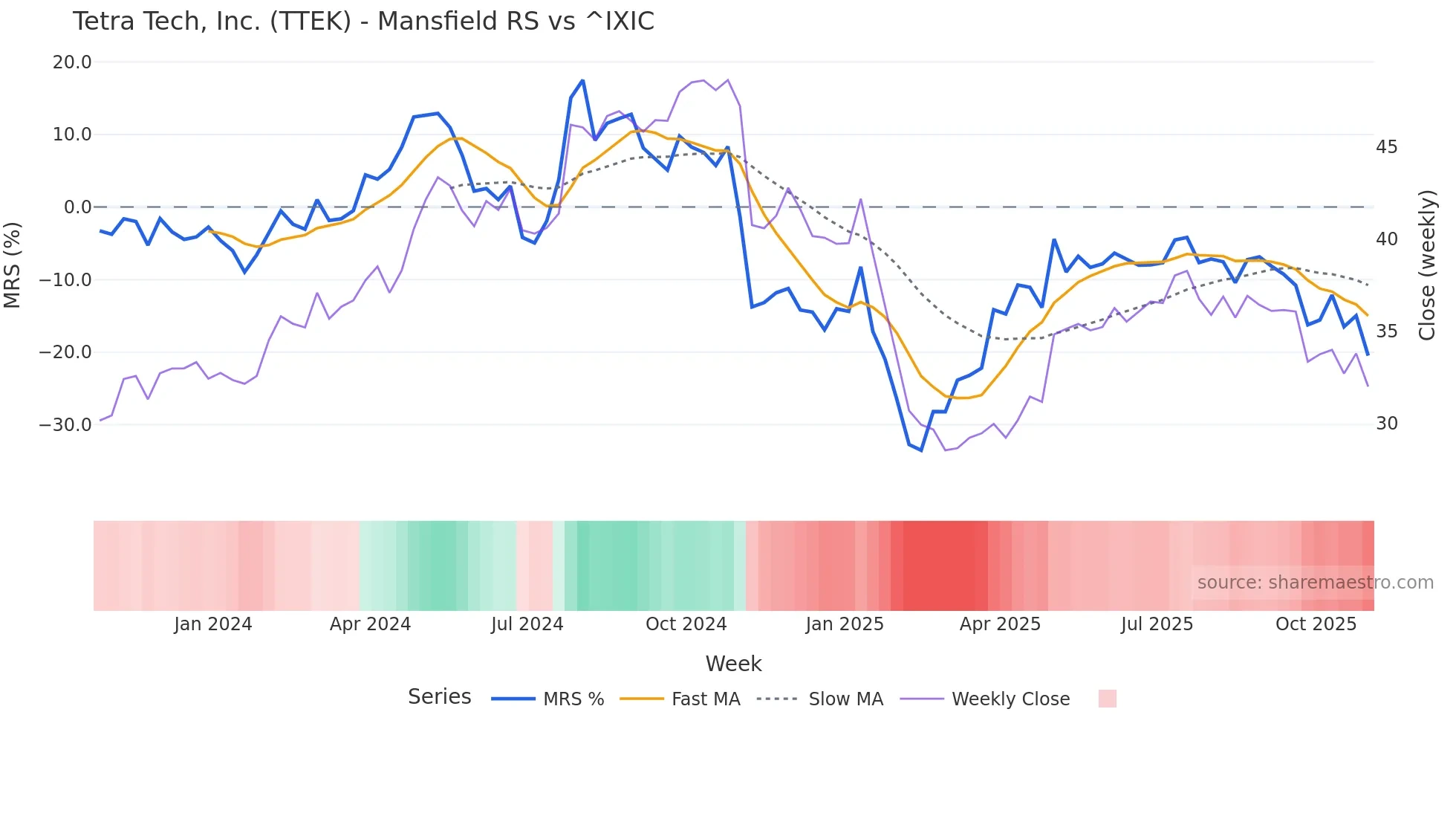 TTEK Mansfield Relative Strength chart
