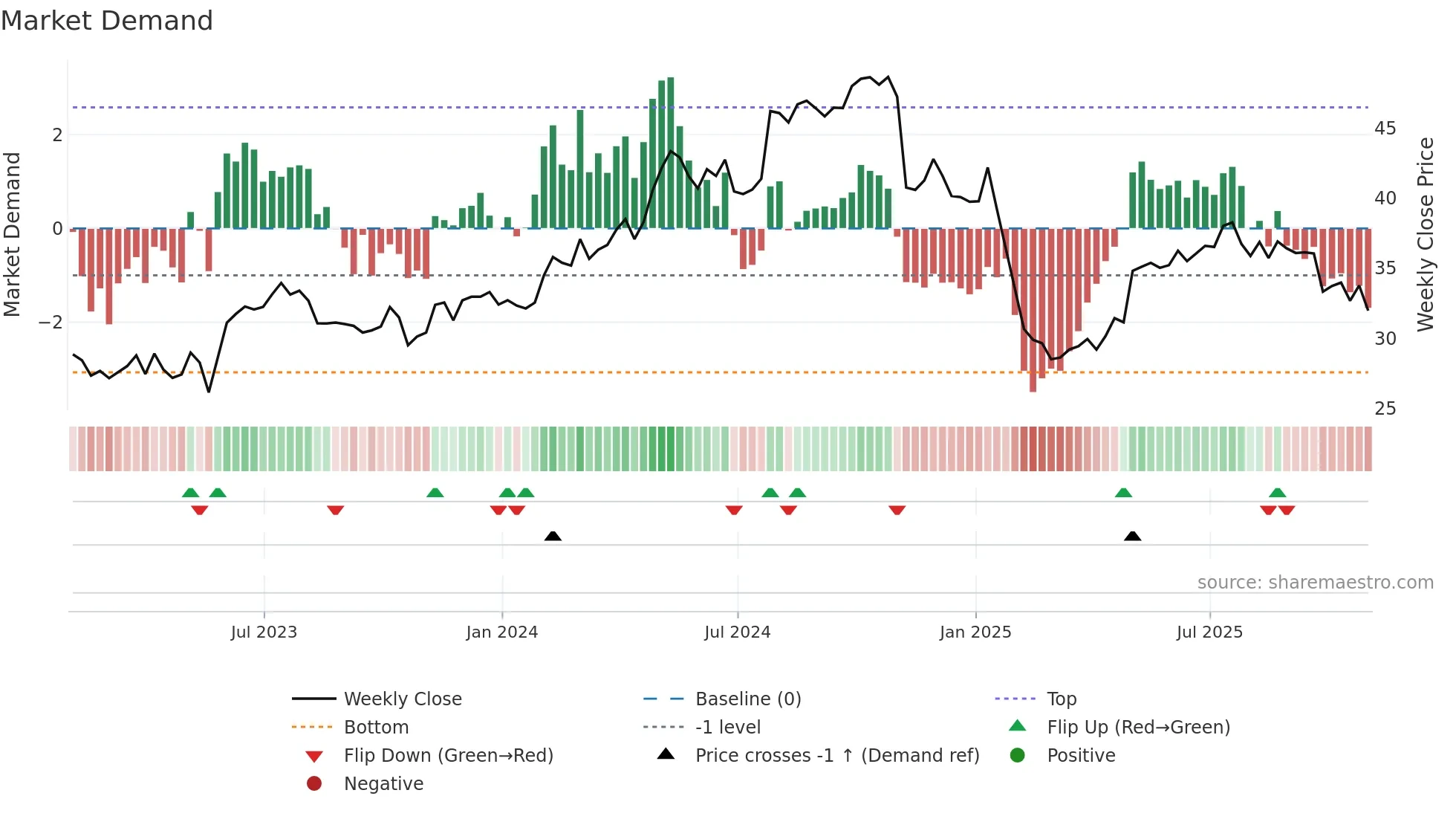 TTEK weekly Market Demand chart
