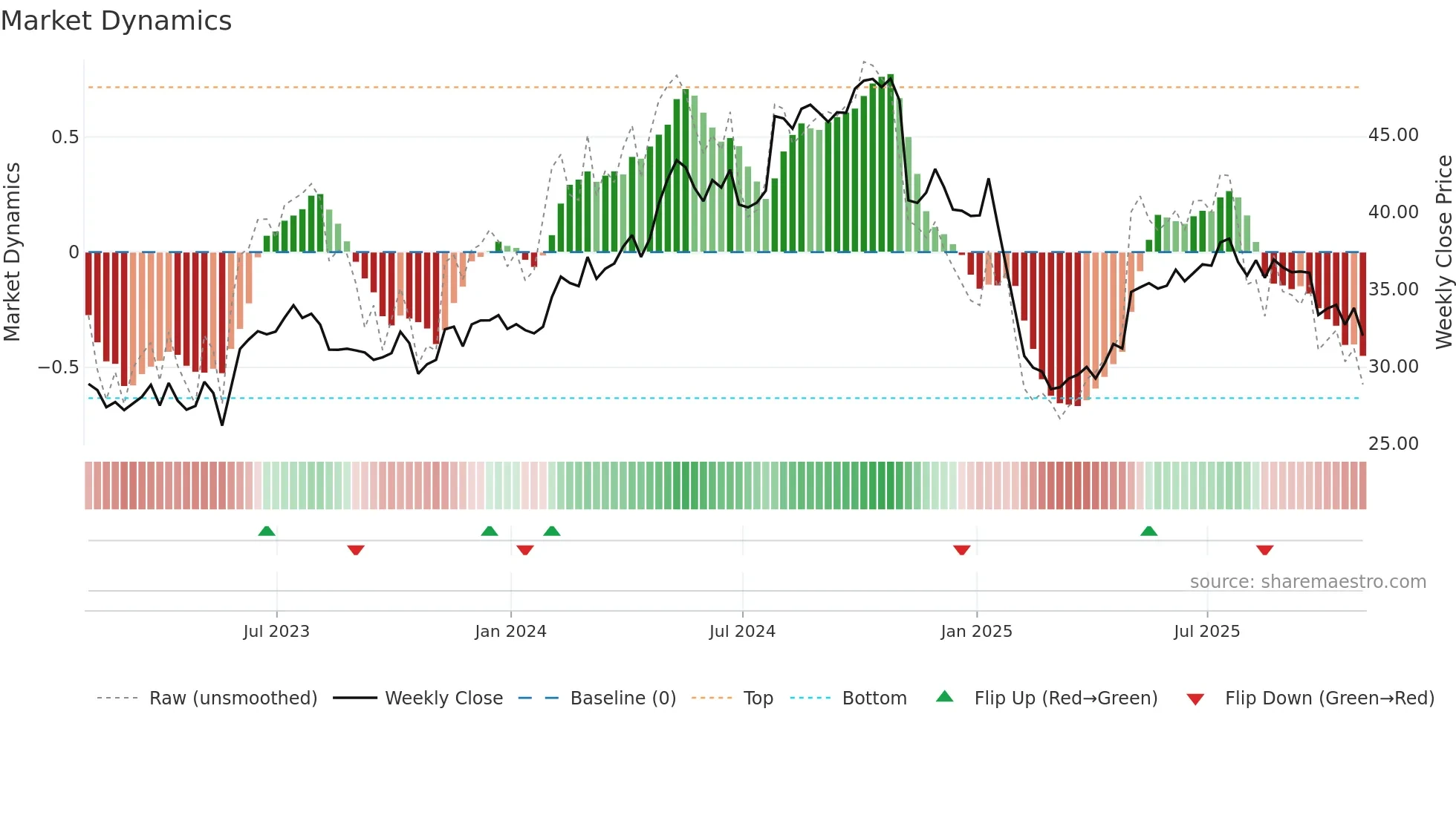 TTEK weekly Market Dynamics chart