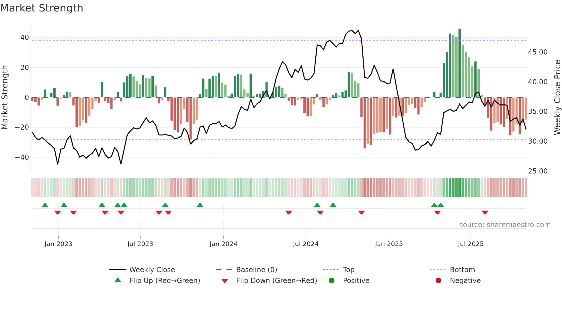 TTEK weekly Market Strength chart
