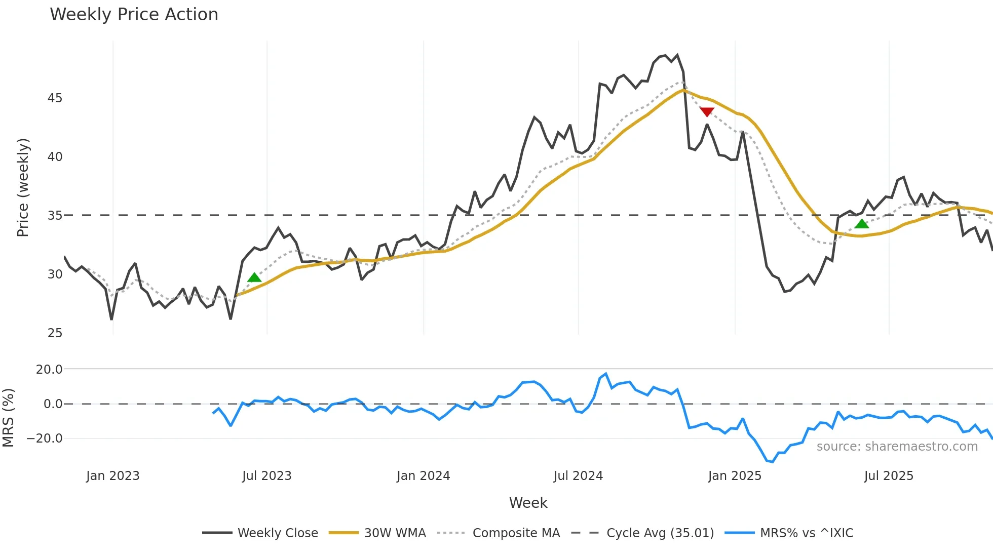 TTEK weekly Price Action chart, closing 2025-10-31