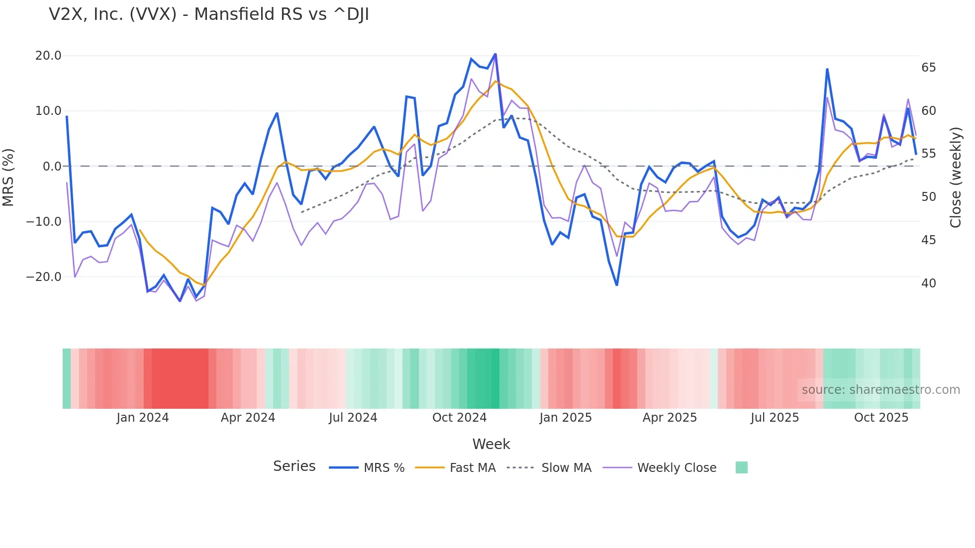 VVX Mansfield Relative Strength chart