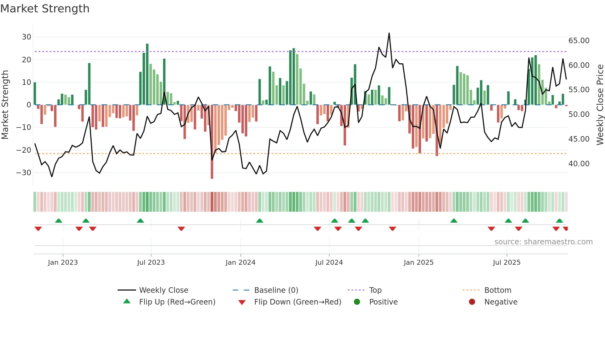 VVX weekly Market Strength chart