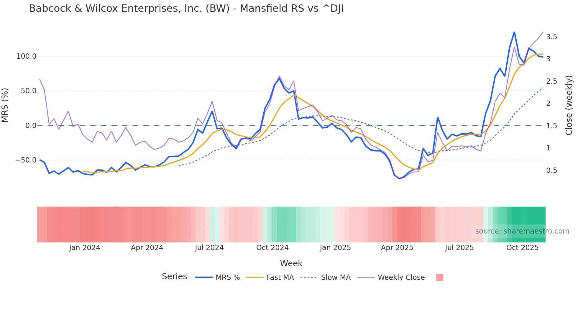 BW Mansfield Relative Strength chart