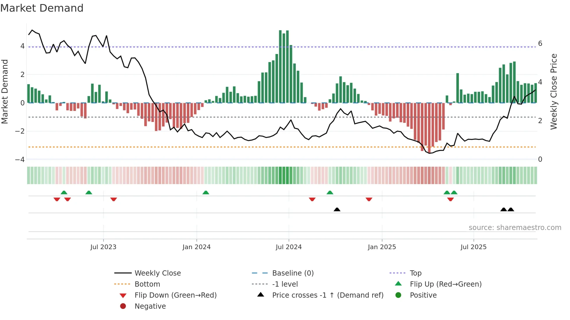 BW weekly Market Demand chart