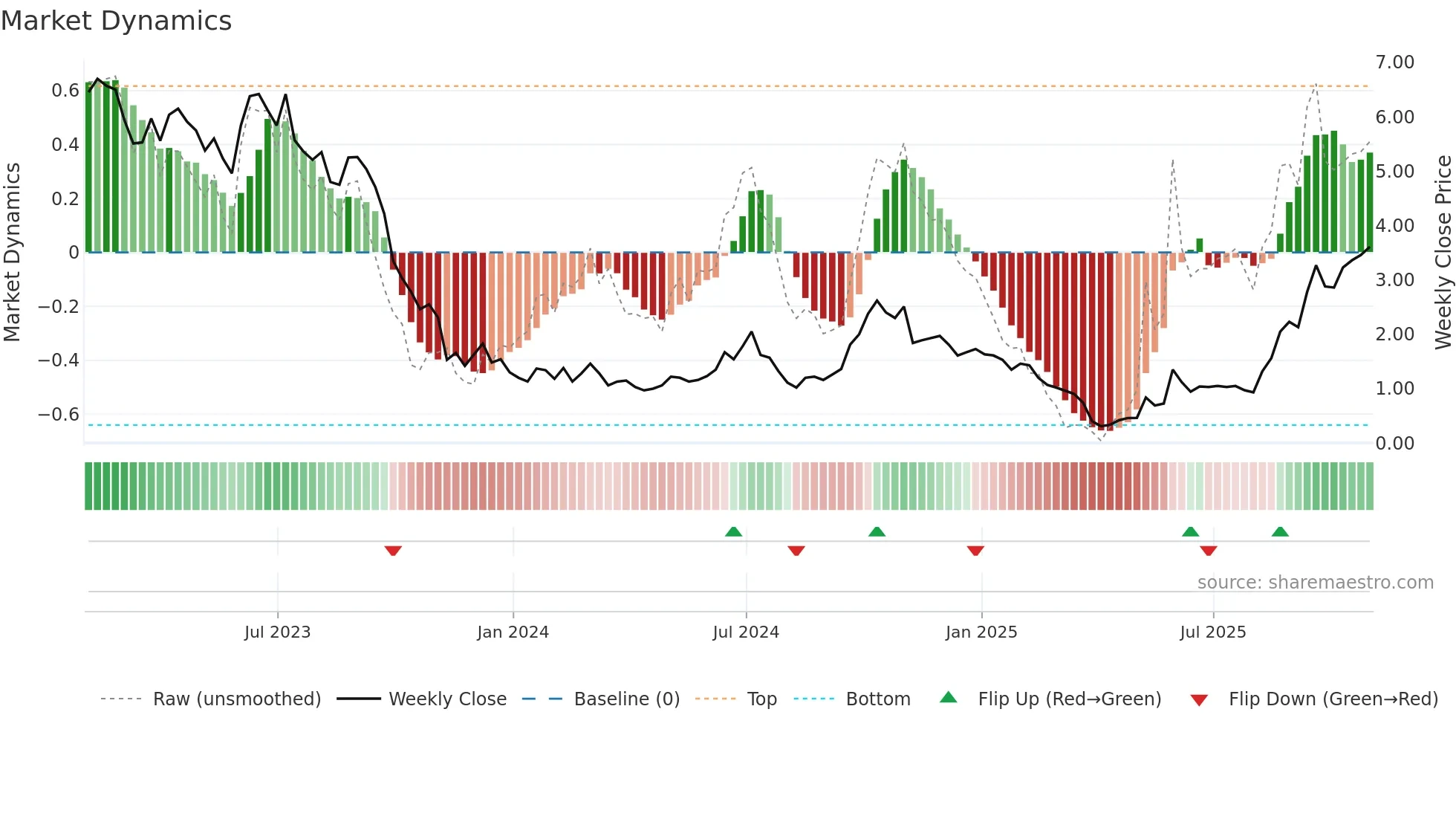 BW weekly Market Dynamics chart