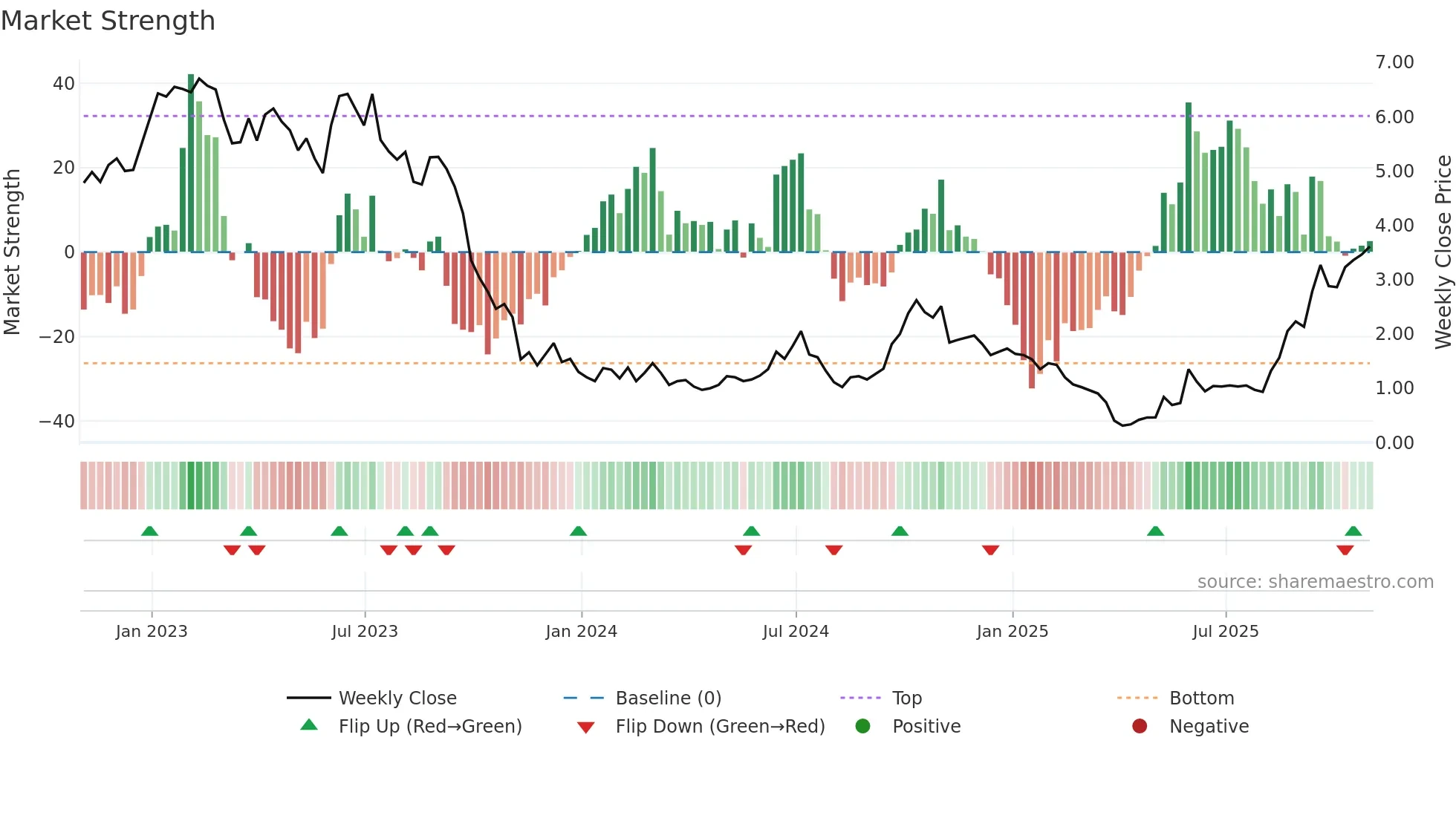 BW weekly Market Strength chart