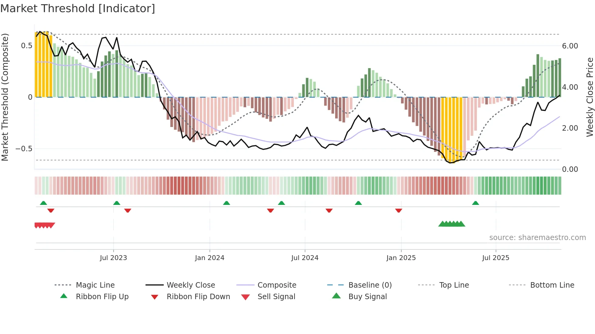 BW weekly Market Threshold chart