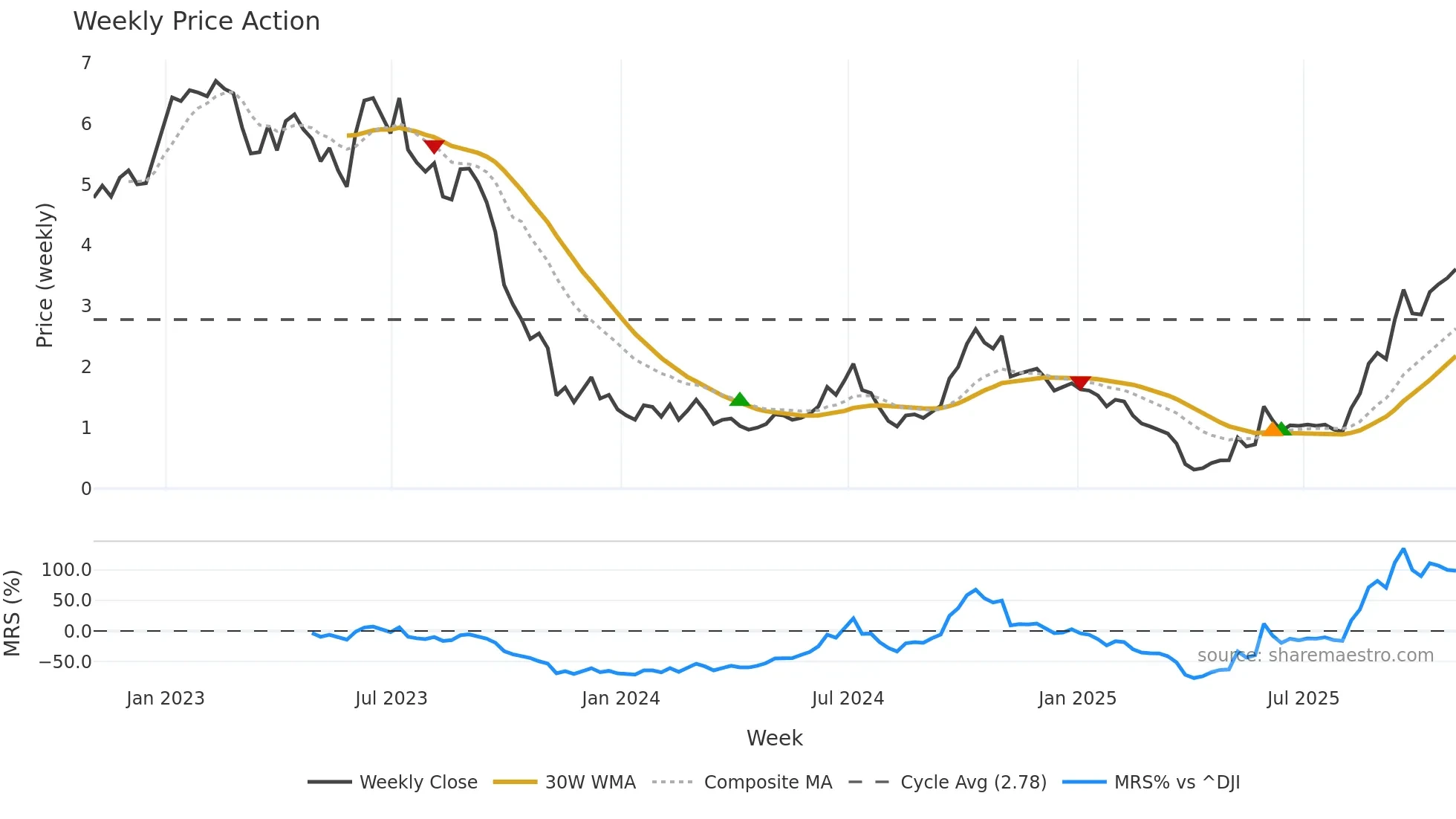 BW weekly Price Action chart, closing 2025-10-31